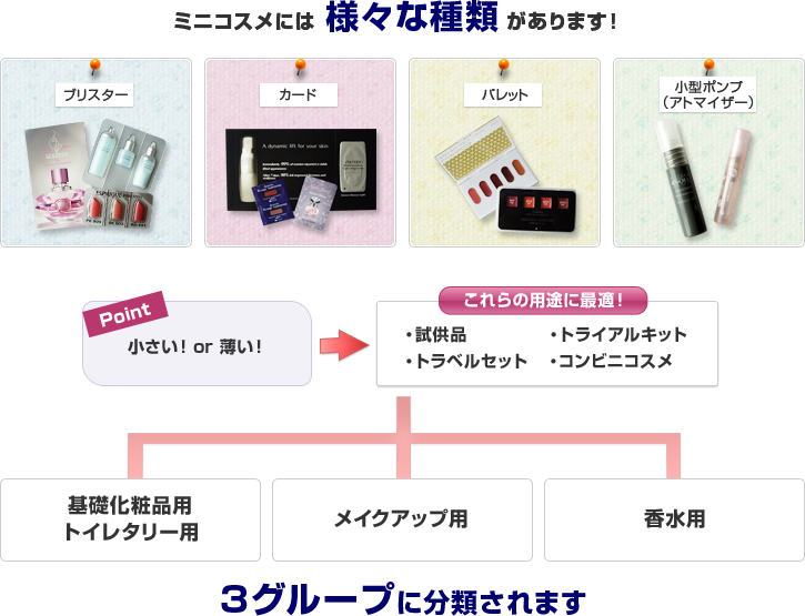 ミニコスメとは、文字通り小さな化粧品のことですが、当社で製造・提供させて頂きますのは、小さい化粧品そのものではなく、化粧品をカード状に塗布、または充填する技術であり、試供品等少量の化粧料を当社で製造する小さなブリスター成型容器等に充填することを請け負うOEM事業です。
ミニコスメには、①ブリスター、②カード、③パレット、④小型ポンプ（アトマイザー）と様々な種類があり、小さい、或いは薄いと言う特長から・試供品・トライアルキット・トラベルセット・“コンビニコスメ”等に最適であり、・基礎化粧品用、トイレタリー用・メイクアップ用・香水用の３グループに分かれています。 